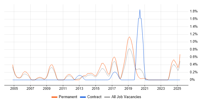 Job vacancy trend for Debian in West Sussex