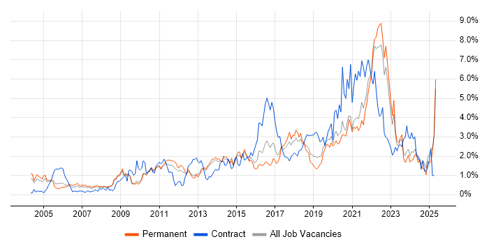 Job vacancy trend for Decision-Making in West Sussex Job vacancy trend for Decision-Making in West Sussex