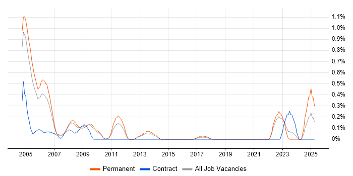 Job vacancy trend for Def Stans in West Sussex Job vacancy trend for Def Stans in West Sussex