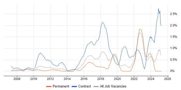 Job vacancy trend for Defect Management in West Sussex Job vacancy trend for Defect Management in West Sussex