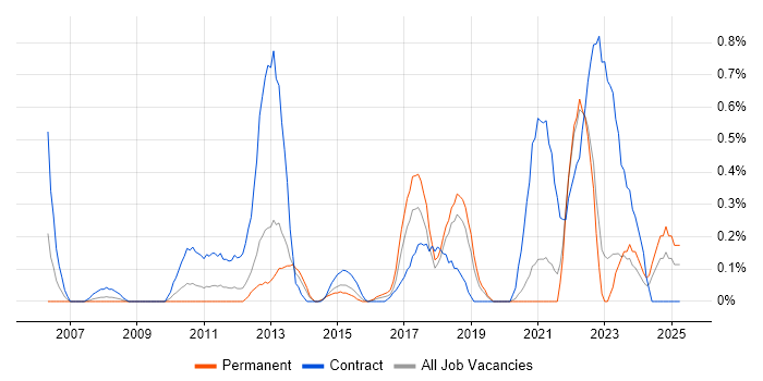 Job vacancy trend for Dependency Management in West Sussex Job vacancy trend for Dependency Management in West Sussex