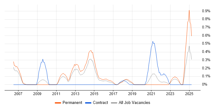 Job vacancy trend for Design for Manufacturing in West Sussex Job vacancy trend for Design for Manufacturing in West Sussex
