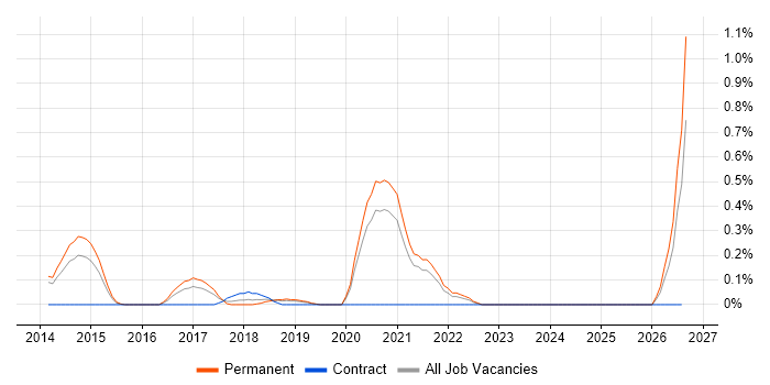 Design for Test job vacancy trend in West Sussex