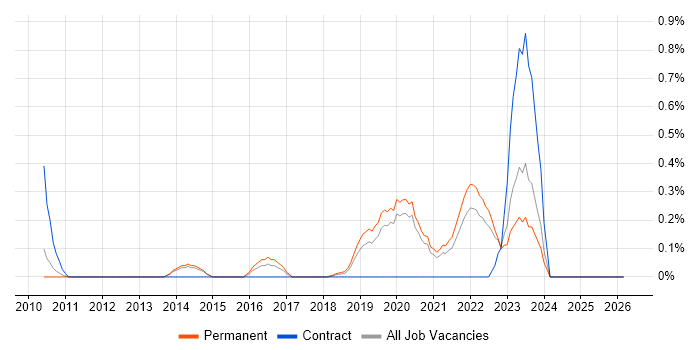 Design Thinking job vacancy trend in West Sussex