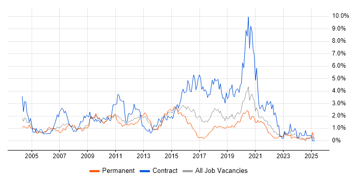 Job vacancy trend for Designer in West Sussex Job vacancy trend for Designer in West Sussex