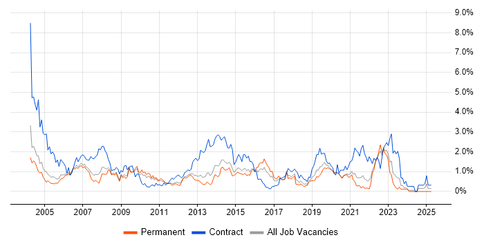 Job vacancy trend for Desktop Support in West Sussex Job vacancy trend for Desktop Support in West Sussex
