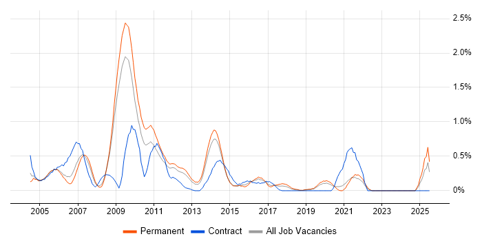 Job vacancy trend for Developer Analyst in West Sussex