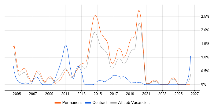 Developer/Software Engineer job vacancy trend in West Sussex