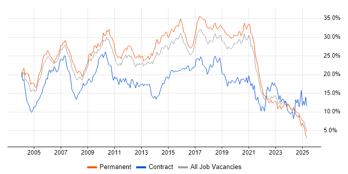 Job vacancy trend for Developer in West Sussex Job vacancy trend for Developer in West Sussex