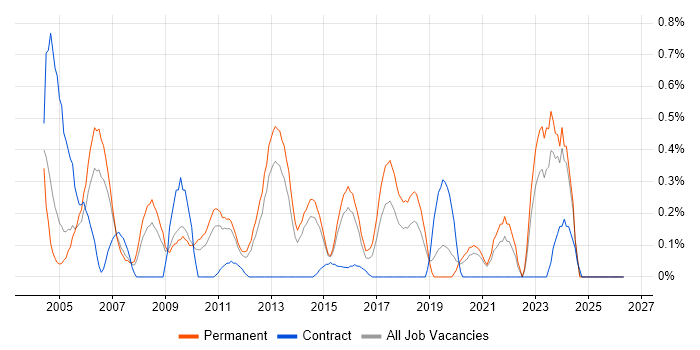 Development Engineer job vacancy trend in West Sussex