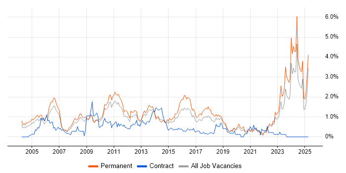Job vacancy trend for Development Manager in West Sussex Job vacancy trend for Development Manager in West Sussex