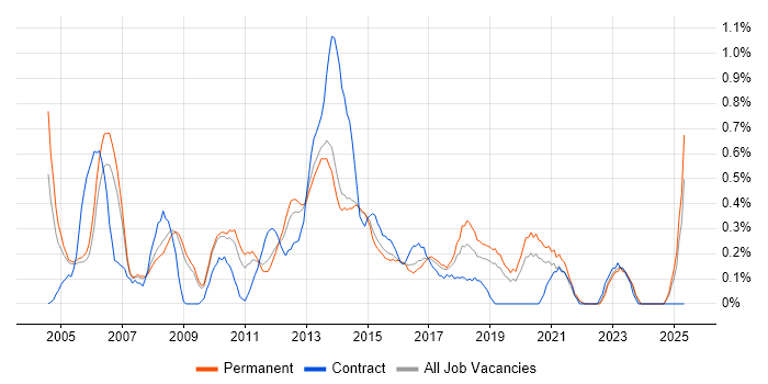 Job vacancy trend for Development Project Manager in West Sussex Job vacancy trend for Development Project Manager in West Sussex