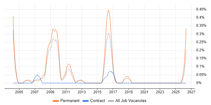 Development Team Manager job vacancy trend in West Sussex