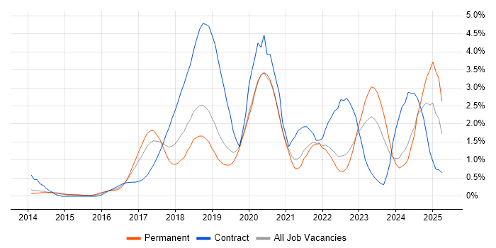 Job vacancy trend for DevOps Engineer in West Sussex Job vacancy trend for DevOps Engineer in West Sussex