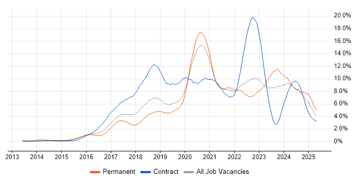 Job vacancy trend for DevOps in West Sussex Job vacancy trend for DevOps in West Sussex