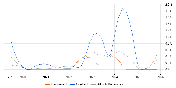 DevSecOps job vacancy trend in West Sussex