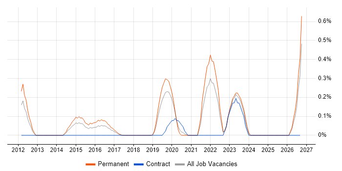 Digital Analytics job vacancy trend in West Sussex