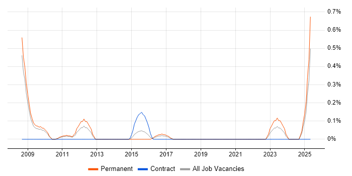 Job vacancy trend for Digital Content Management in West Sussex Job vacancy trend for Digital Content Management in West Sussex