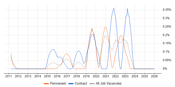 Digital Customer Experience job vacancy trend in West Sussex