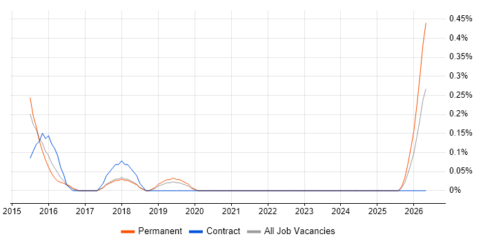 Digital Delivery Manager job vacancy trend in West Sussex