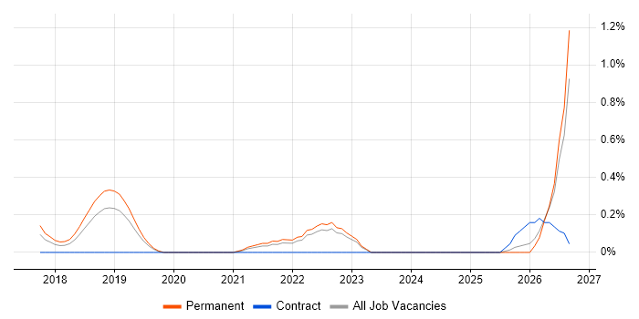 Digital Engineering job vacancy trend in West Sussex