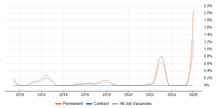 Digital Executive job vacancy trend in West Sussex