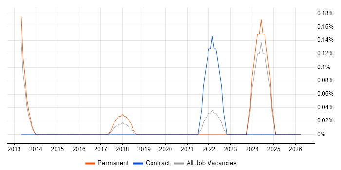 Digital Forensics job vacancy trend in West Sussex