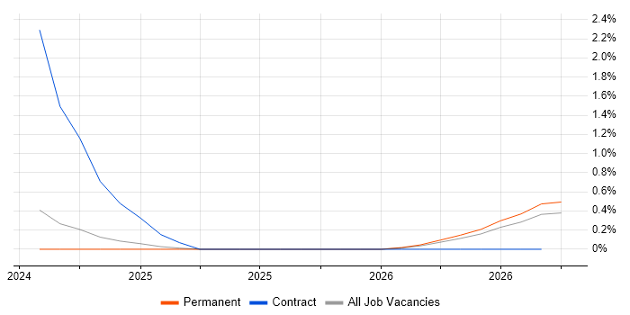 Digital Identity job vacancy trend in West Sussex