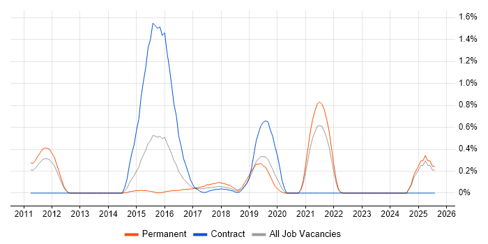 Job vacancy trend for Digital Innovation in West Sussex