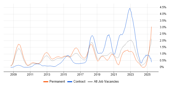 Job vacancy trend for Digital Marketing in West Sussex Job vacancy trend for Digital Marketing in West Sussex