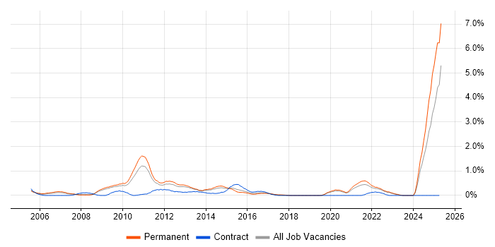 Job vacancy trend for Digital Media in West Sussex Job vacancy trend for Digital Media in West Sussex