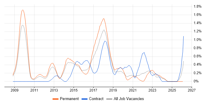Digital Project Manager job vacancy trend in West Sussex