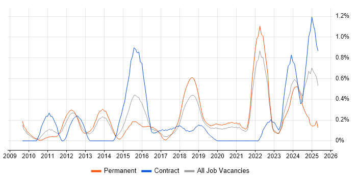 Job vacancy trend for Digital Strategy in West Sussex Job vacancy trend for Digital Strategy in West Sussex