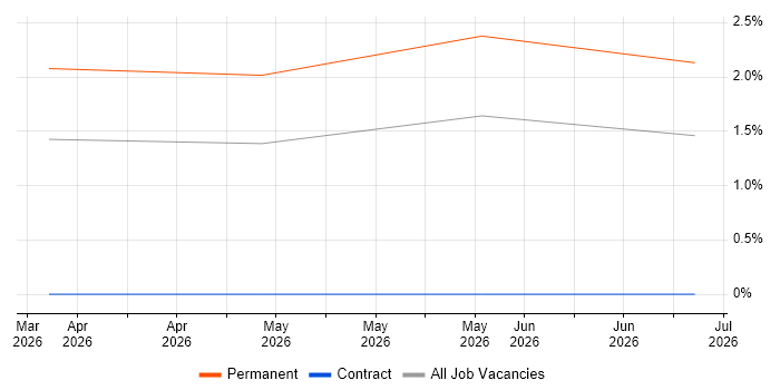 Digital Transformation Consultant job vacancy trend in West Sussex