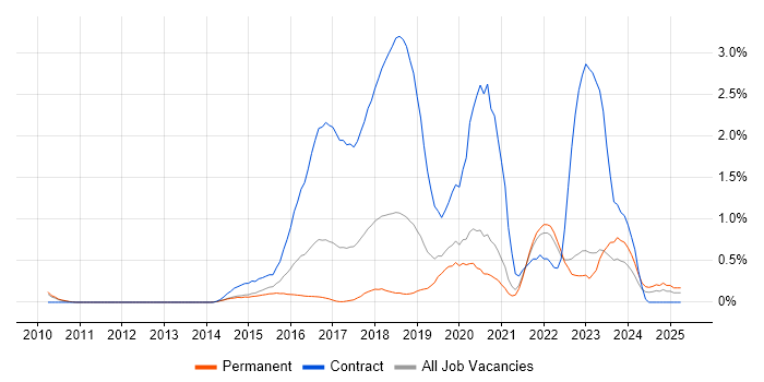 Job vacancy trend for Digital Transformation Programme in West Sussex Job vacancy trend for Digital Transformation Programme in West Sussex