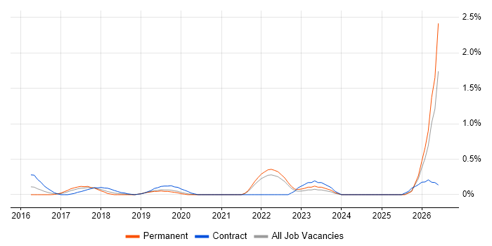Digital Transformation job vacancy trend in West Sussex