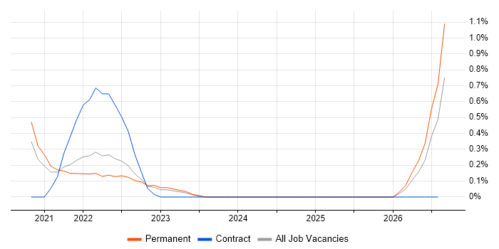 Digital Twin job vacancy trend in West Sussex
