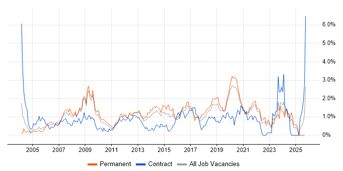 Disaster Recovery job vacancy trend in West Sussex Disaster Recovery job vacancy trend in West Sussex