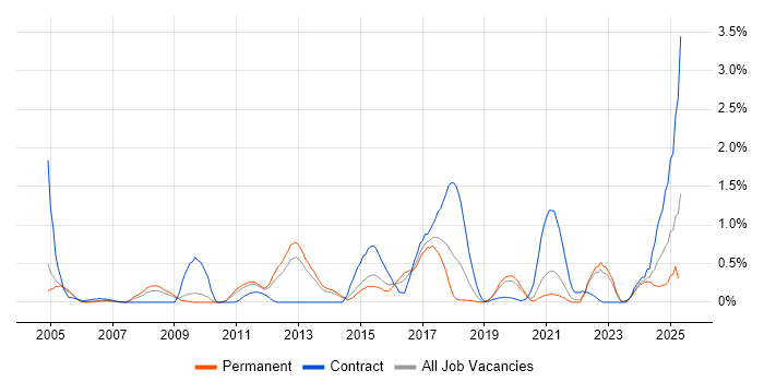 Job vacancy trend for Distributed Systems in West Sussex Job vacancy trend for Distributed Systems in West Sussex