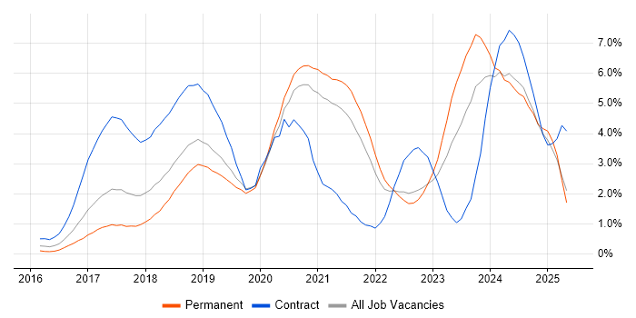 Job vacancy trend for Docker in West Sussex Job vacancy trend for Docker in West Sussex