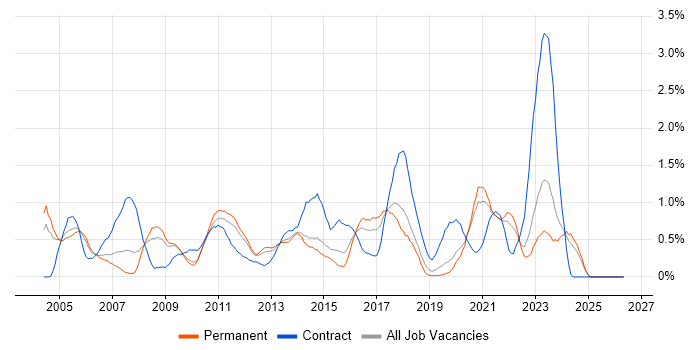 Document Management job vacancy trend in West Sussex