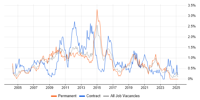 Job vacancy trend for Documentation Skills in West Sussex Job vacancy trend for Documentation Skills in West Sussex