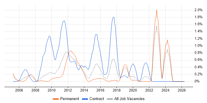 Documentum job vacancy trend in West Sussex