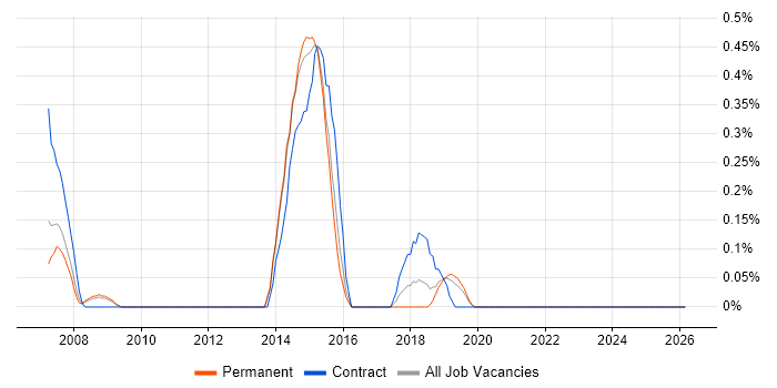 DOM Manipulation/Scripting job vacancy trend in West Sussex