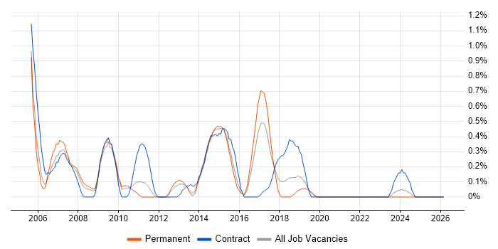 DOM job vacancy trend in West Sussex