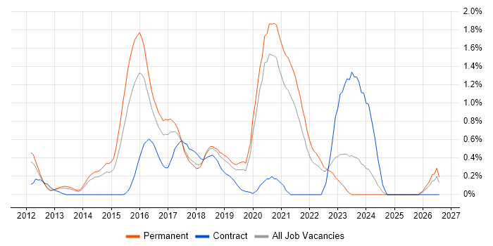 Domain-Driven Design job vacancy trend in West Sussex