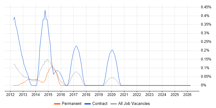 Domain Models job vacancy trend in West Sussex