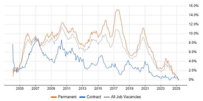 Job vacancy trend for .NET Developer in West Sussex Job vacancy trend for .NET Developer in West Sussex