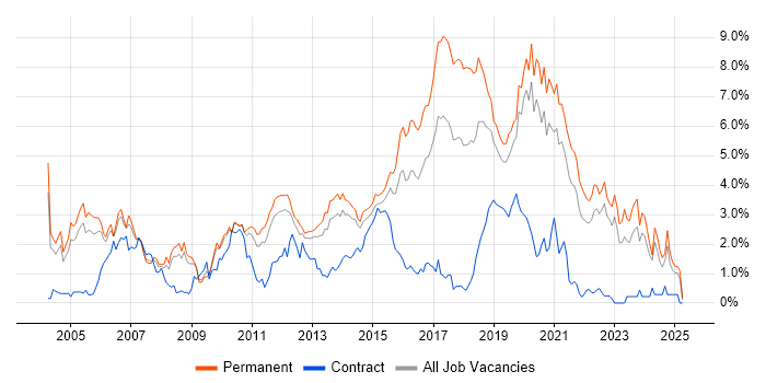 Job vacancy trend for .NET Framework in West Sussex Job vacancy trend for .NET Framework in West Sussex