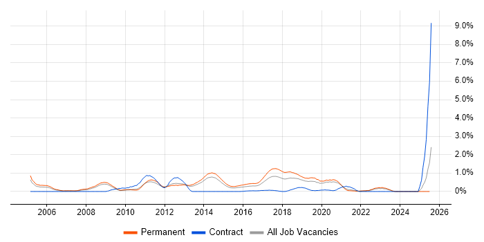 Job vacancy trend for .NET Software Engineer in West Sussex